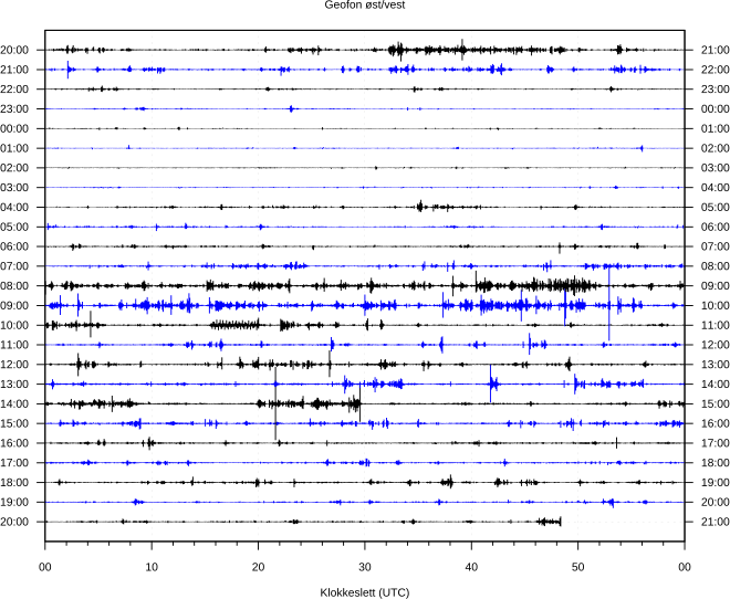 Seismisk aktivitet siste døgn - 4,5Hz øst/vest