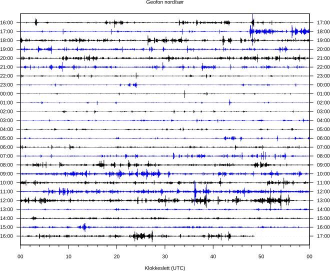 Seismisk aktivitet siste døgn - 4,5Hz nord/sør