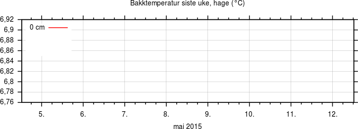 Bakketemperatur