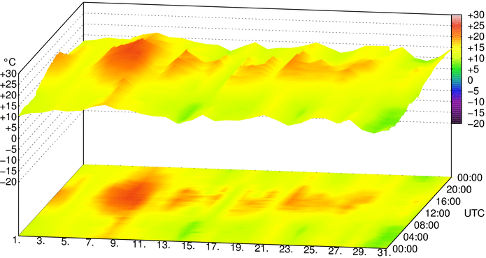 Temperatur