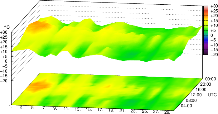 Temperatur