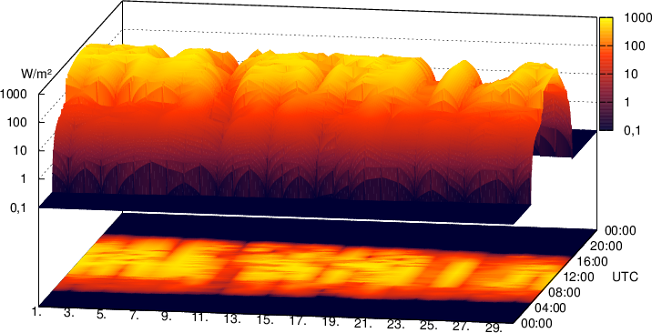 Solstråling