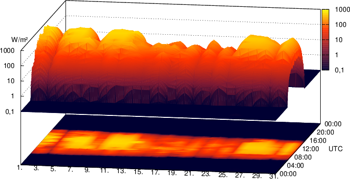 Solstråling