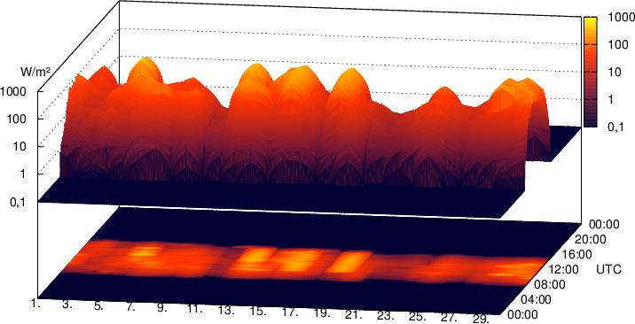 Solstråling