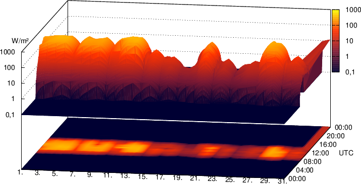 Solstråling