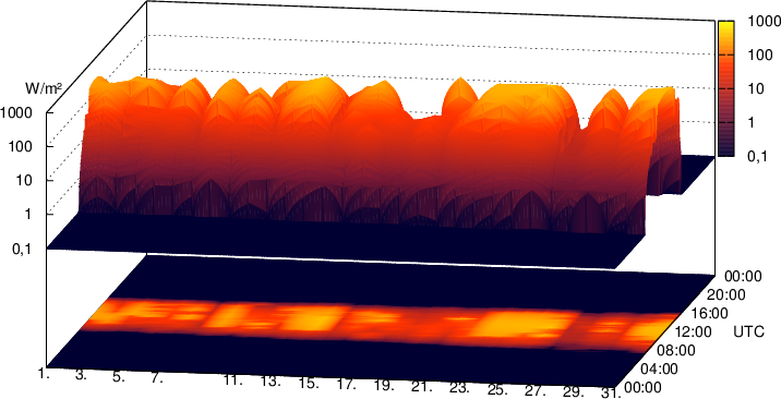 Solstråling