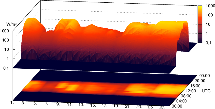 Solstråling