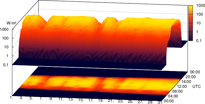 Solstråling