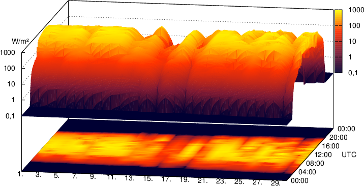Solstråling
