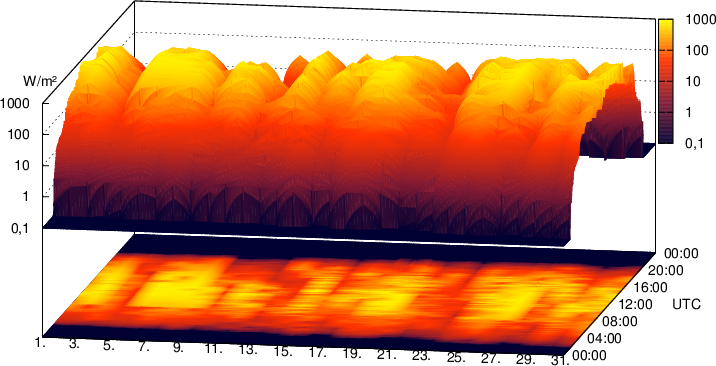 Solstråling