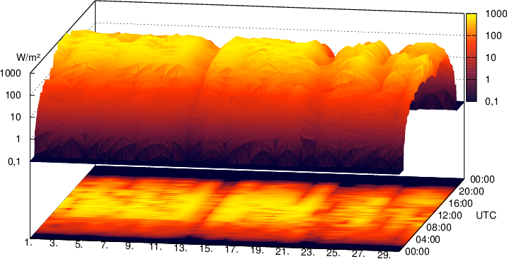 Solstråling