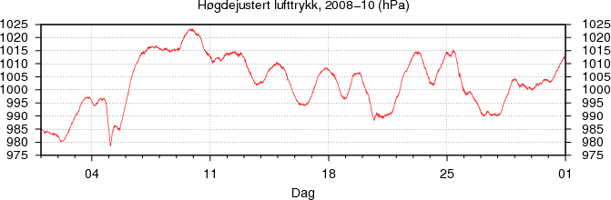 H�gdejustert lufttrykk