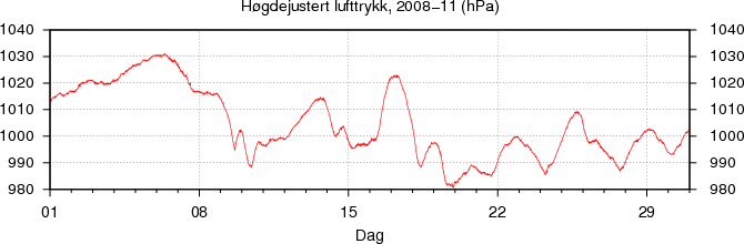 H�gdejustert lufttrykk