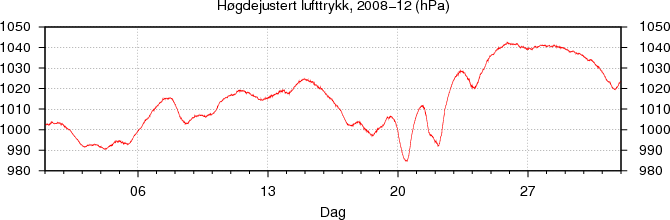 H�gdejustert lufttrykk