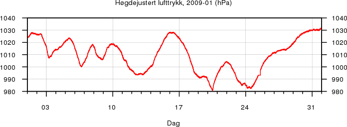 H�gdejustert lufttrykk