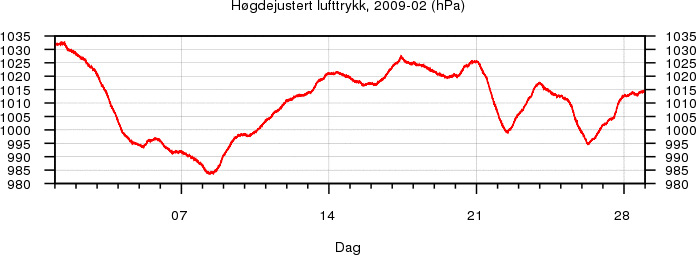 Høgdejustert lufttrykk