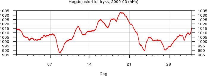 H�gdejustert lufttrykk
