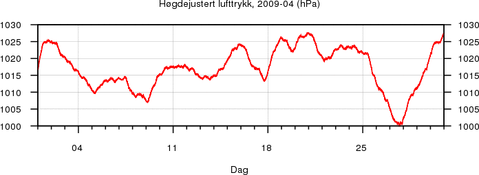 Høgdejustert lufttrykk