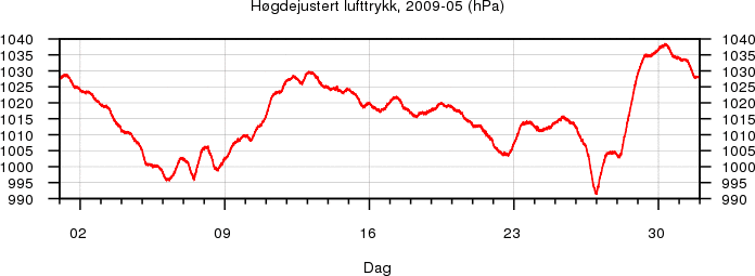 Høgdejustert lufttrykk