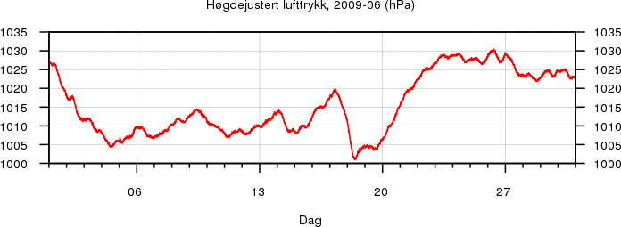 Høgdejustert lufttrykk