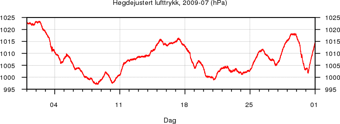 H�gdejustert lufttrykk