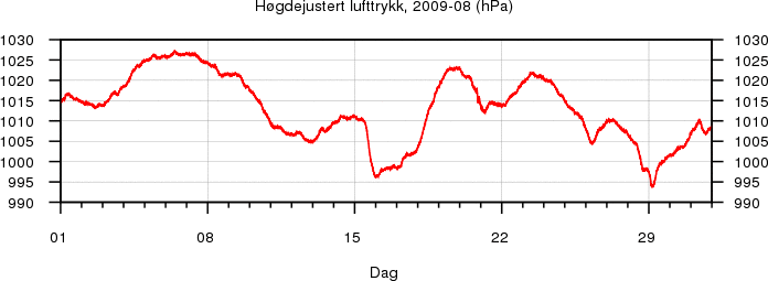 H�gdejustert lufttrykk