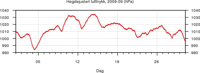 H�gdejustert lufttrykk