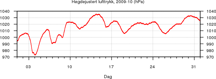 H�gdejustert lufttrykk