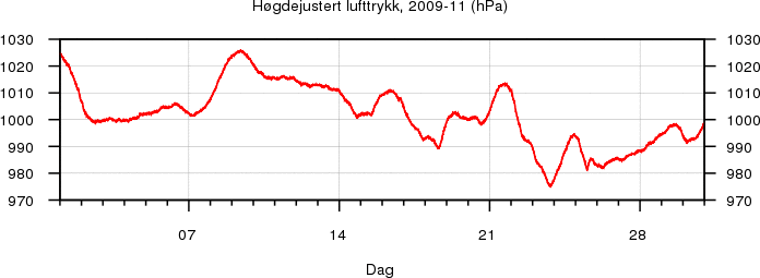 H�gdejustert lufttrykk