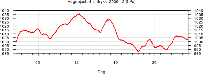 Høgdejustert lufttrykk