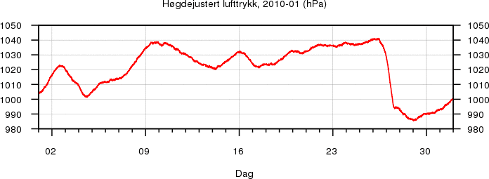 H�gdejustert lufttrykk