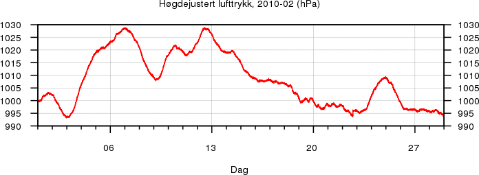 H�gdejustert lufttrykk