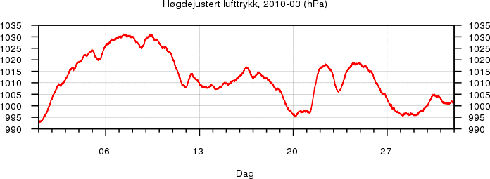 H�gdejustert lufttrykk
