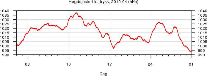 Høgdejustert lufttrykk