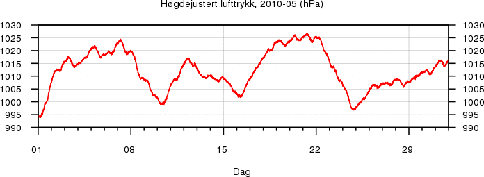 Høgdejustert lufttrykk
