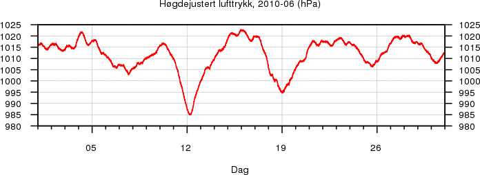 Høgdejustert lufttrykk