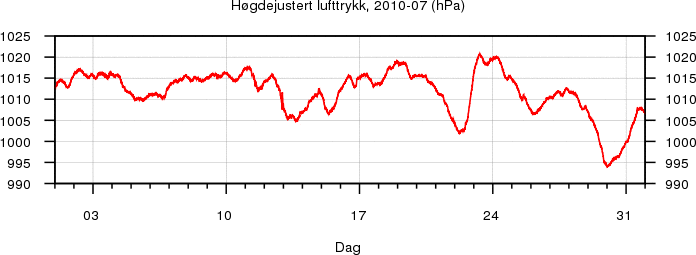 Høgdejustert lufttrykk