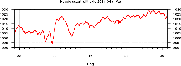 Høgdejustert lufttrykk
