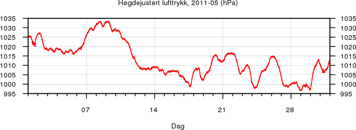 Høgdejustert lufttrykk