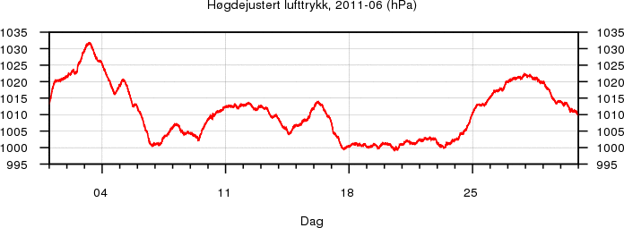 Høgdejustert lufttrykk