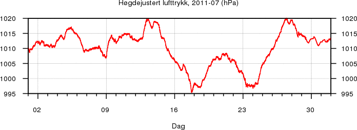 Høgdejustert lufttrykk