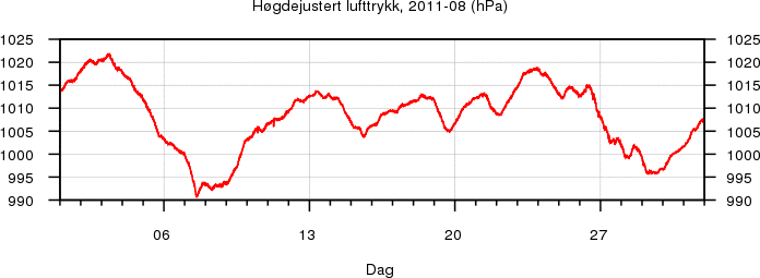 Høgdejustert lufttrykk
