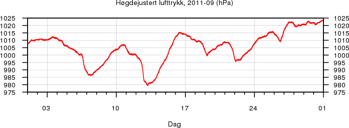 Høgdejustert lufttrykk