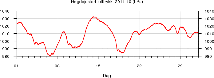 Høgdejustert lufttrykk