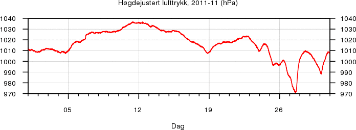 Høgdejustert lufttrykk