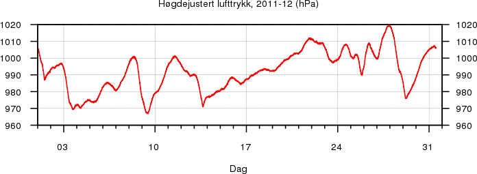 H�gdejustert lufttrykk