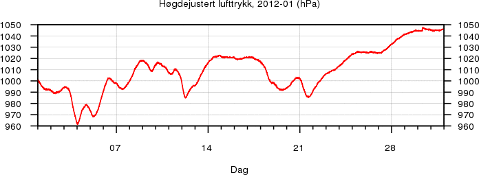 Høgdejustert lufttrykk