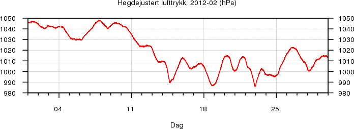 Høgdejustert lufttrykk