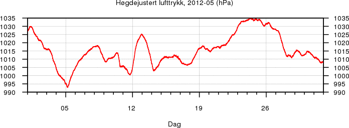 H�gdejustert lufttrykk