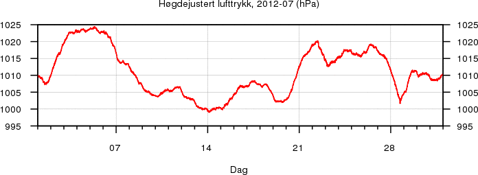 Høgdejustert lufttrykk